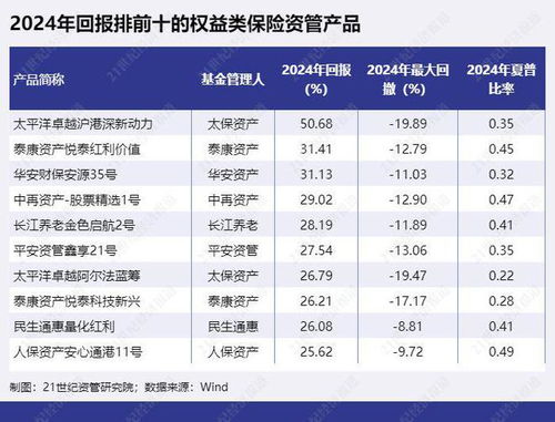 太保資產 大摩 財通等多只權益產品凈值漲超 50 ,華夏理財多只被動產品跌幅較大丨2024年資管產品表現④