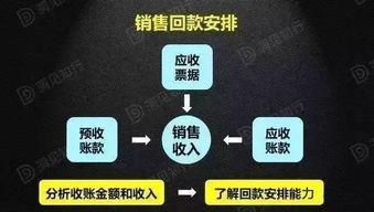 財務總監如何從財務報表看透產品競爭力