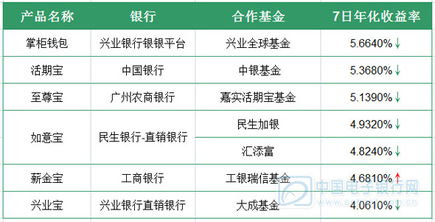 5月7日互聯網理財產品播報 年化收益率破五已成主流