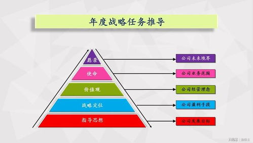 年度戰(zhàn)略如何形成經(jīng)營計(jì)劃 明任務(wù) 分目標(biāo) 抓協(xié)同 定方案