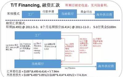 財(cái)務(wù)原創(chuàng)連載:無風(fēng)險(xiǎn)套利的產(chǎn)品怎么會(huì)通不過的?