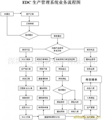 【不限站點(diǎn)不限用戶的電子廠erp系統(tǒng)】價(jià)格_廠家 - 中國供應(yīng)商